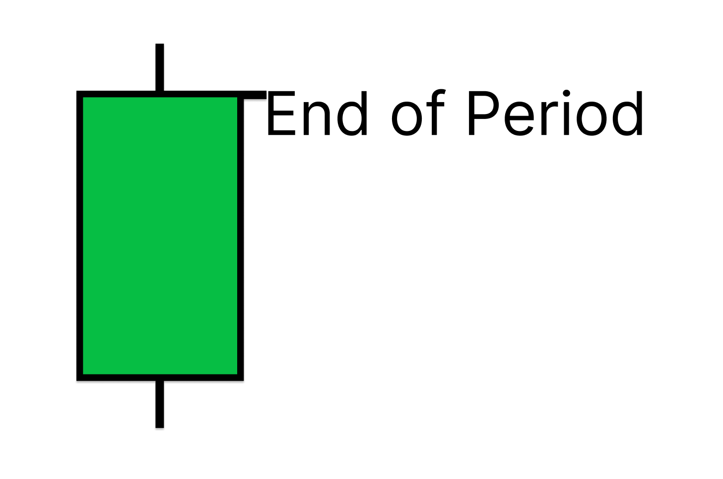 Predicting the Close — End-of-Period Forecasts